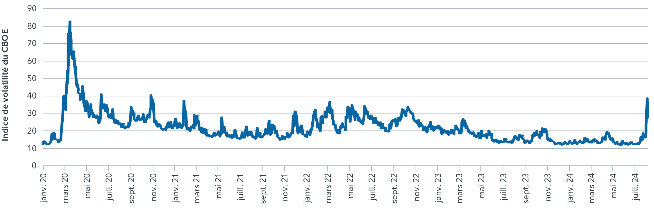 Diagramme à ligne brisée illustrant les mouvements de l’indice de volatilité CBOE (VIX) depuis janvier 2020. Il reflète la hausse de la semaine dernière à des niveaux qui ont été observés en pandémie de COVID-19, la volatilité ayant atteint un sommet. 